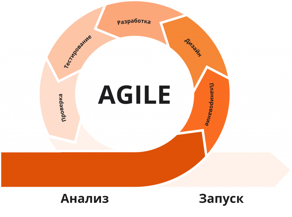 Agile-разработка и адаптация к меняющимся трендам
