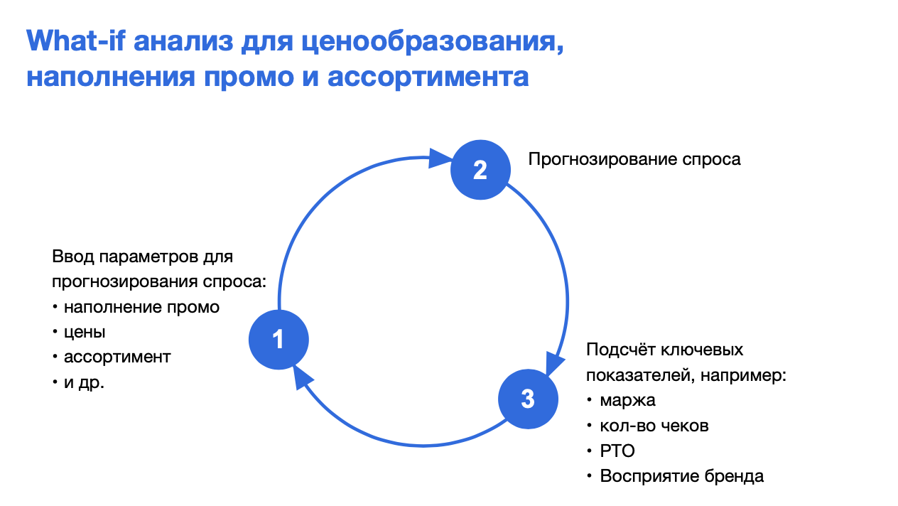 Анализ данных для прогнозирования спроса на цветы 12 Анализ данных для прогнозирования спроса на цветы