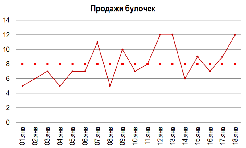 Анализ данных для прогнозирования спроса на цветы 11 Анализ данных для прогнозирования спроса на цветы