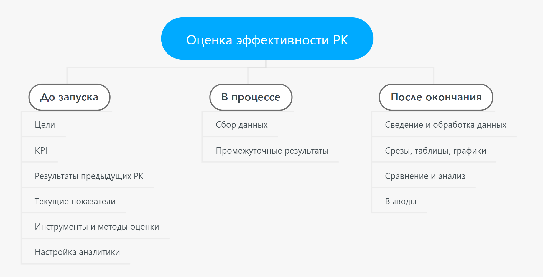 Анализ эффективности таргетированной рекламы в социальных сетях