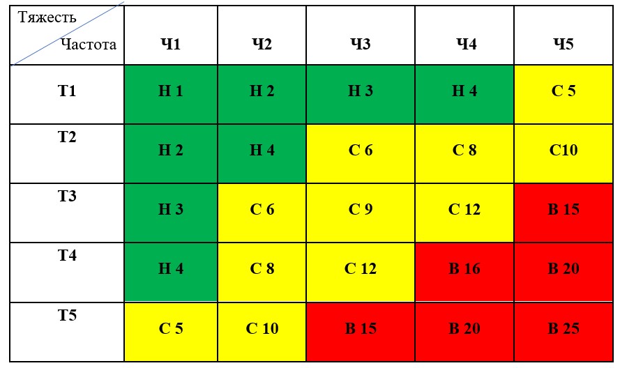 Анализ рисков и разработка мер по предотвращению дефектов