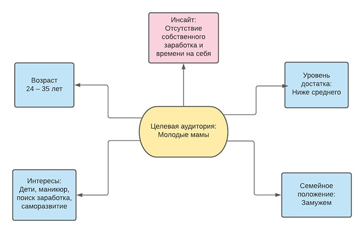 Анализ целевой аудитории и подбор оптимального типа блогера