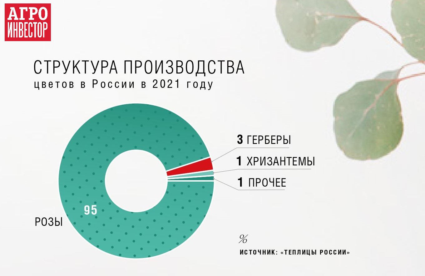 Анализ затрат на хранение и обработку срезанных цветов