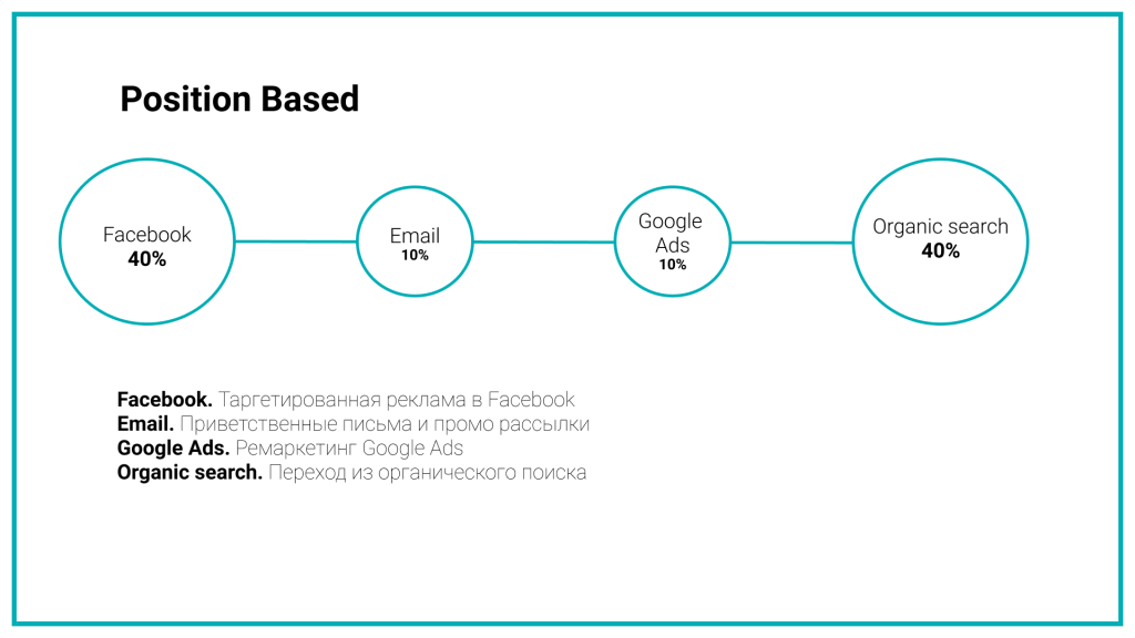 Атрибуция конверсий: выбор оптимальной модели для анализа рекламных кампаний
