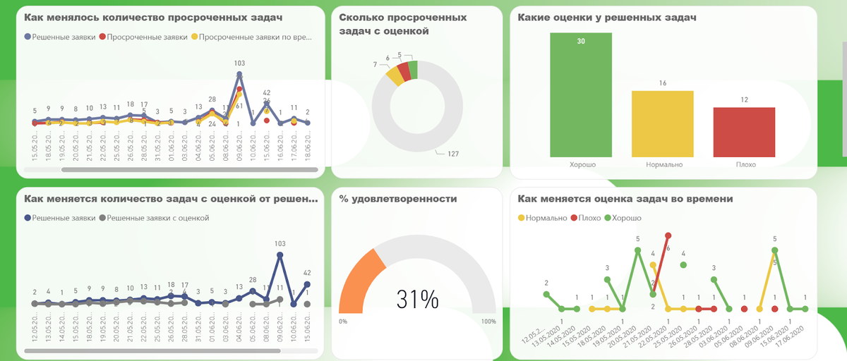 Автоматизация обратной связи: лучшие сервисы и решения