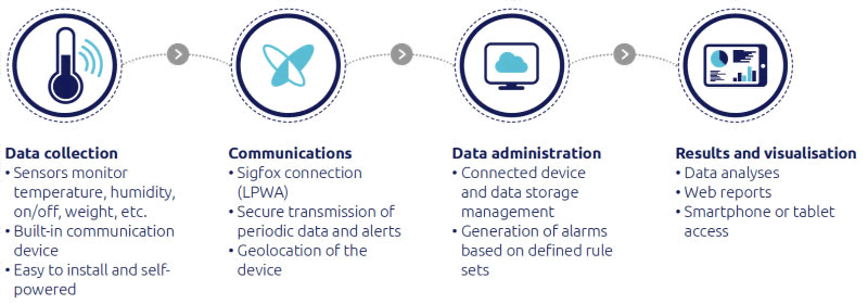 Автоматизация отчетности по мониторингу температуры грузов 5 Автоматизация отчетности по мониторингу температуры грузов