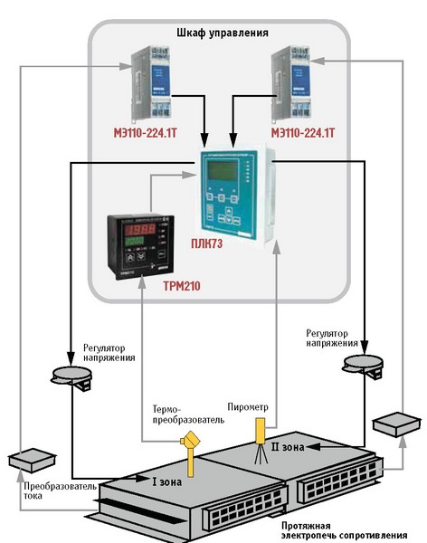 Автоматизация температурного контроля: повышение эффективности производственных процессов