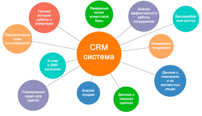 CRM-системы: выбор и эффективное внедрение для улучшения коммуникаций