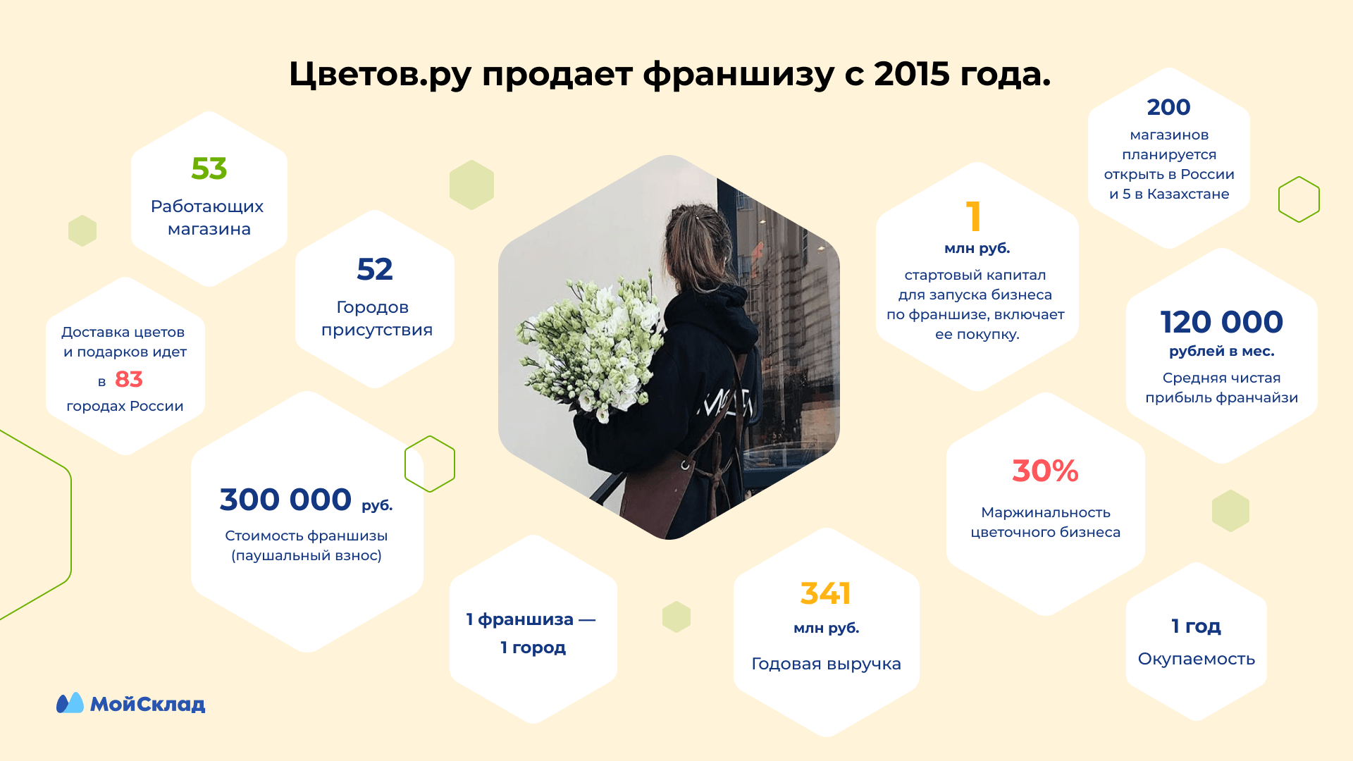 Экономический анализ затрат на доставку цветов с использованием различных курьерских служб