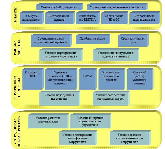 Финансовые и нефинансовые метрики оценки стратегической эффективности