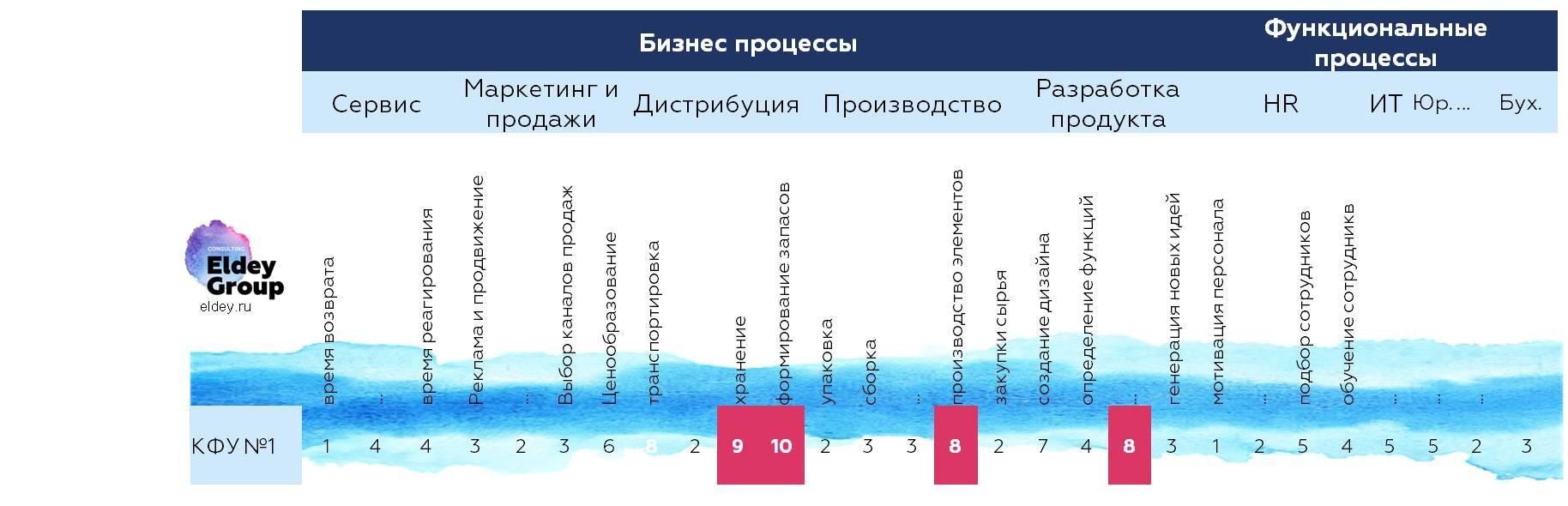 Формирование конкурентных преимуществ в сегменте розничной продажи цветов 5 Формирование конкурентных преимуществ в сегменте розничной продажи цветов
