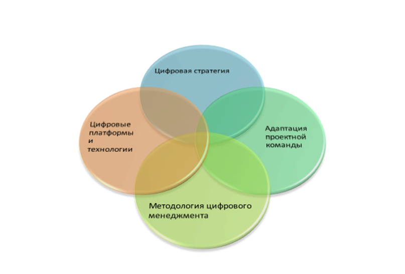 Инновационные технологии в управлении международными поставками