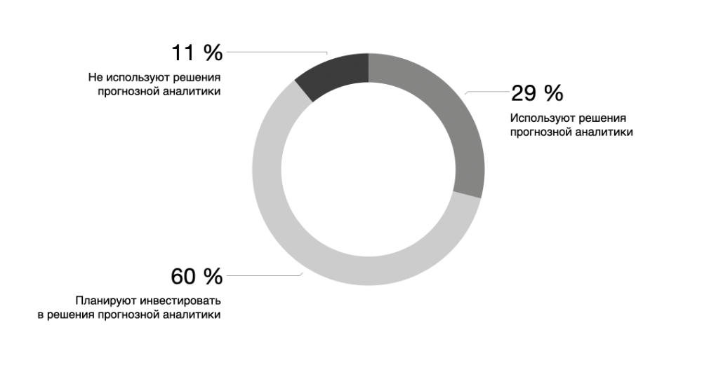 Использование предсказательной аналитики для управления рисками и обеспечения устойчивости 6 Использование предсказательной аналитики для управления рисками и обеспечения устойчивости