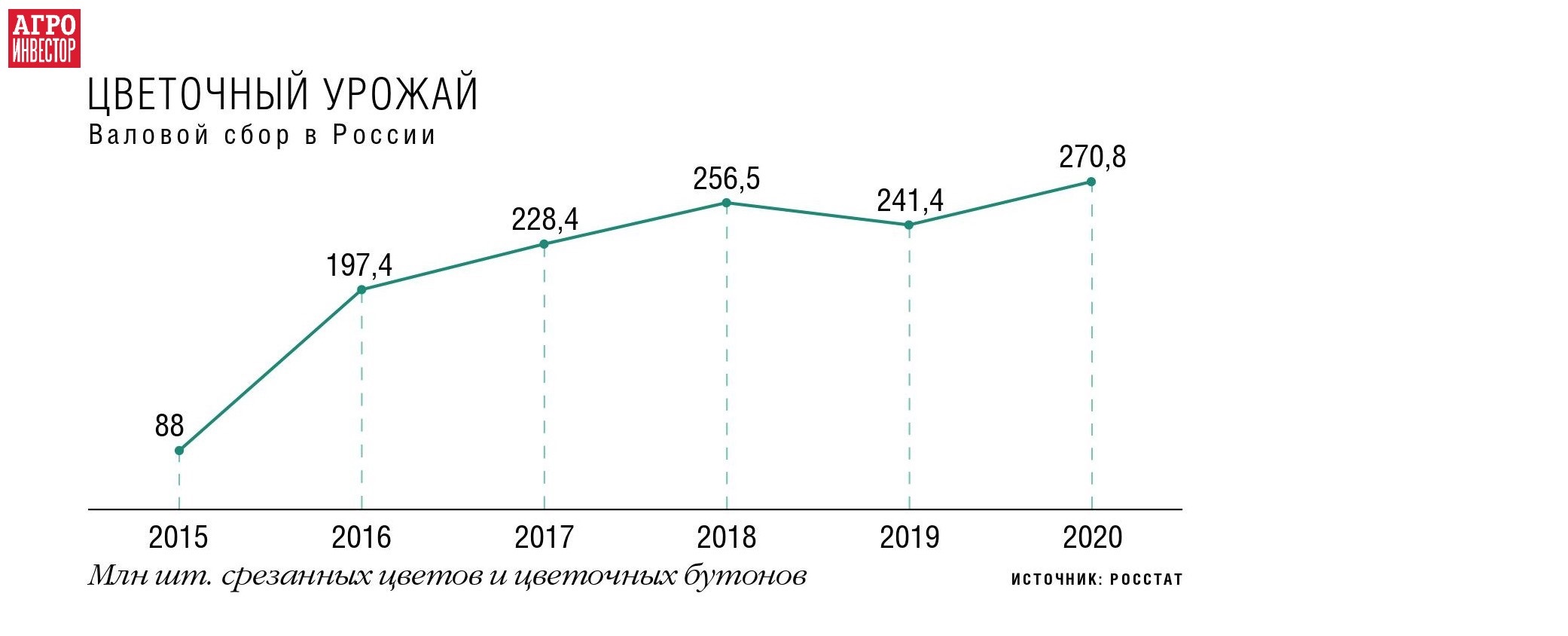 Использование сезонности для повышения прибыльности цветочного бизнеса 4 Использование сезонности для повышения прибыльности цветочного бизнеса