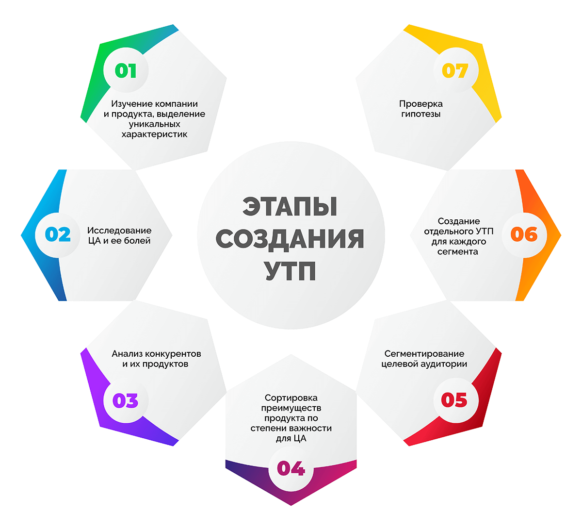 Использование цифровых технологий для продвижения уникального торгового предложения