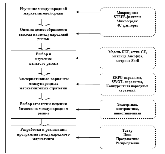 Маркетинговые стратегии для международного рынка цветов 5 Маркетинговые стратегии для международного рынка цветов