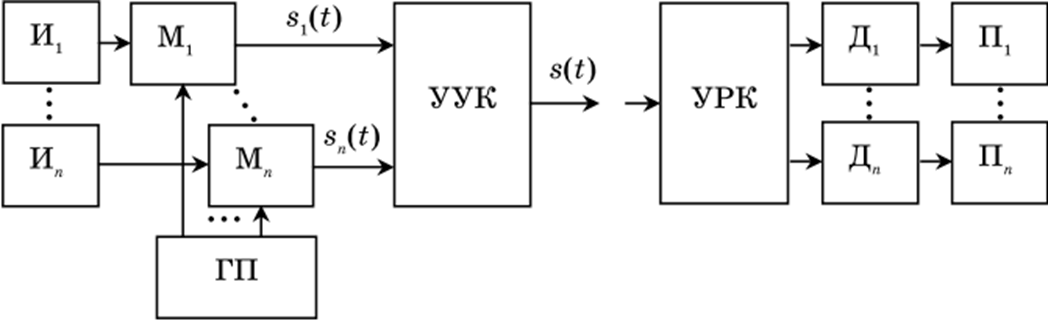 Многоканальная коммуникация: синхронизация и оптимизация взаимодействия