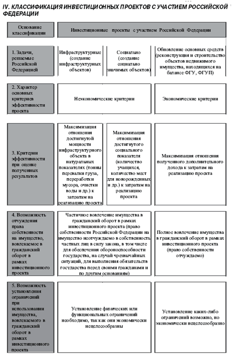Налоговые последствия инвестиционных проектов