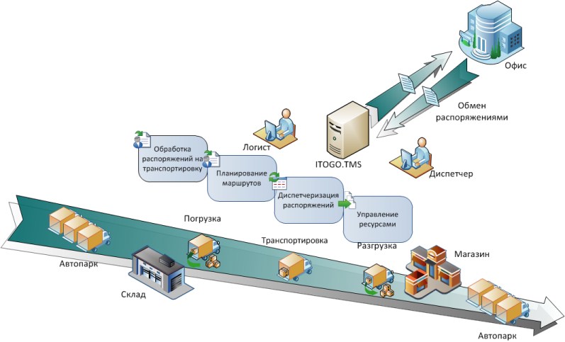 Оптимизация логистических цепочек для снижения рисков при международных поставках