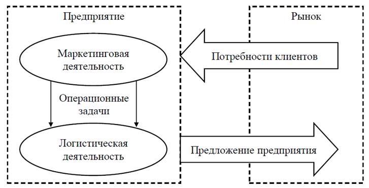 Оптимизация логистических цепочек в условиях глобализации