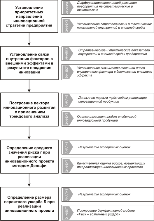 Оценка эффективности инвестиционного портфеля и корректировка стратегии 4 Оценка эффективности инвестиционного портфеля и корректировка стратегии