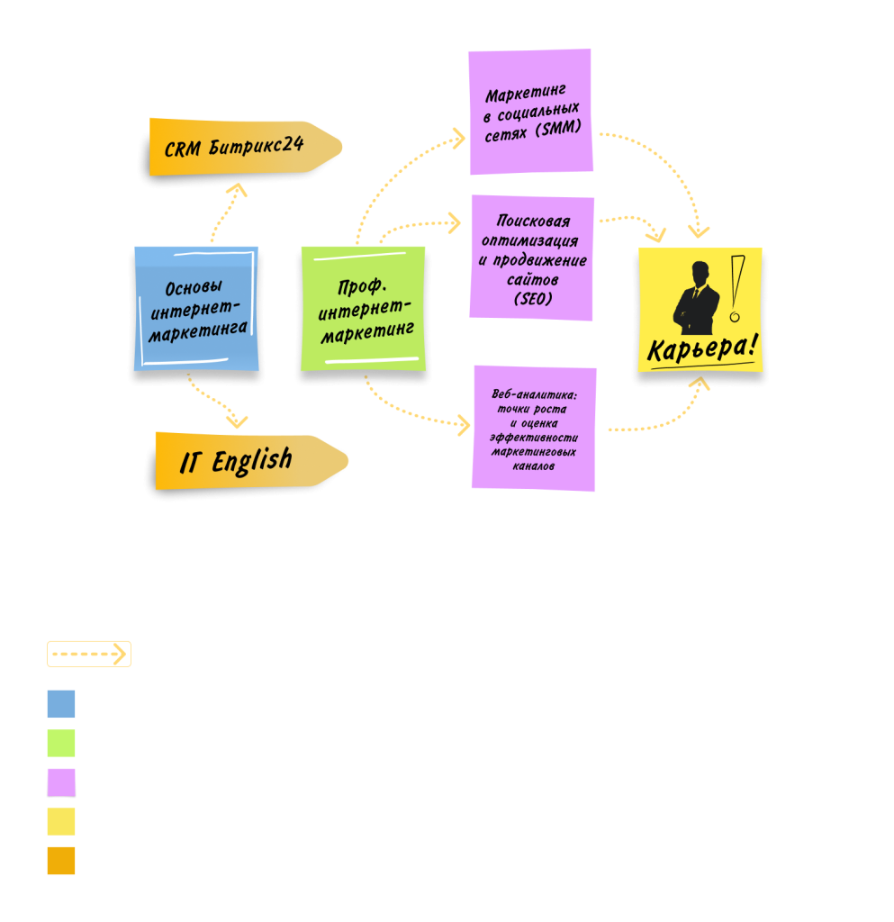 Оценка эффективности маркетинговых стратегий в сегменте цветочной продукции: влияние на инвестиционную привлекательность