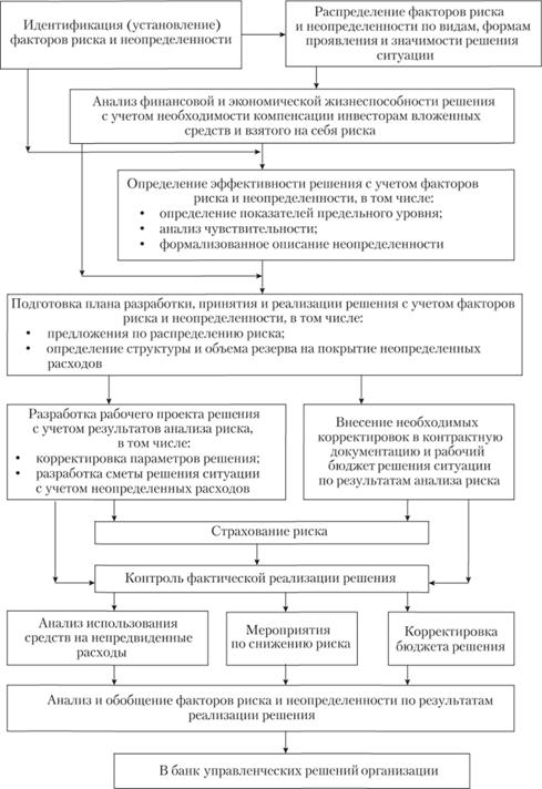 Оценка рисков и неопределенности при принятии стратегических решений