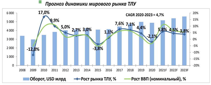 Перспективы развития рынка международных перевозок 5 Перспективы развития рынка международных перевозок