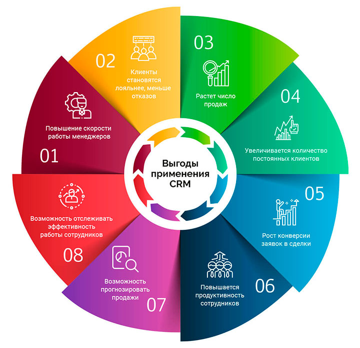 Повышение лояльности клиентов с помощью CRM-системы в цветочном магазине