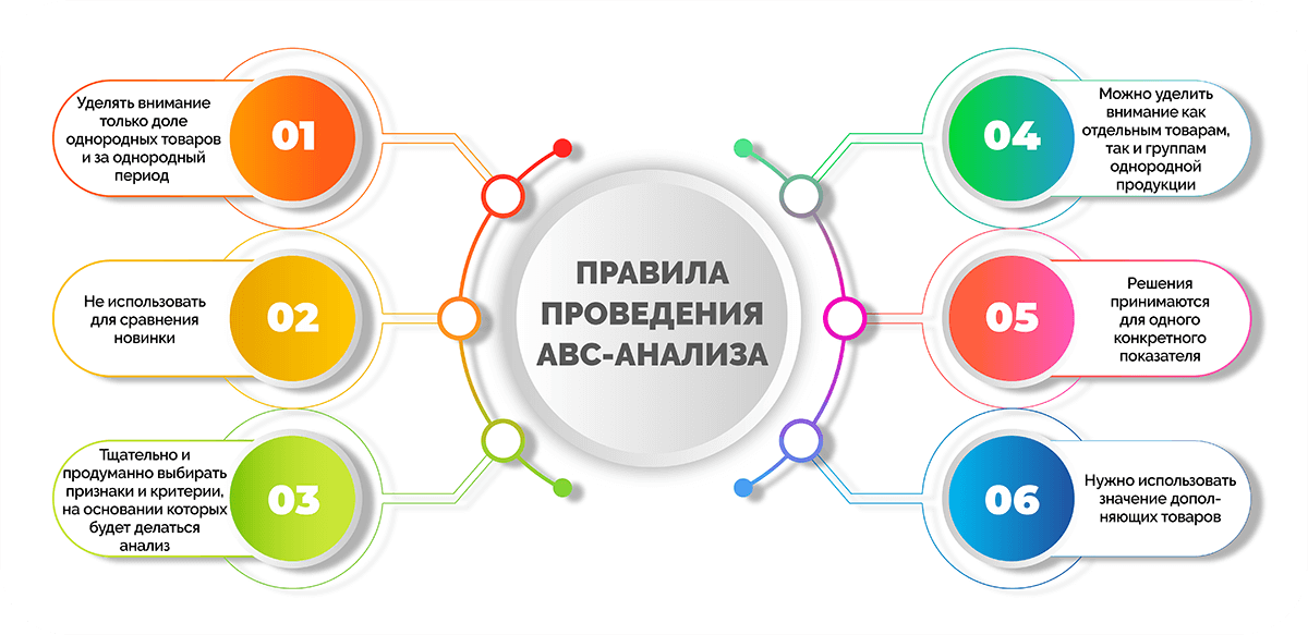 Применение методов ABC-анализа для оптимизации затрат