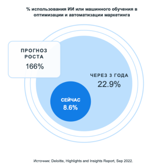 Прогнозирование эффективности рекламных кампаний с использованием машинного обучения 1 Прогнозирование эффективности рекламных кампаний с использованием машинного обучения