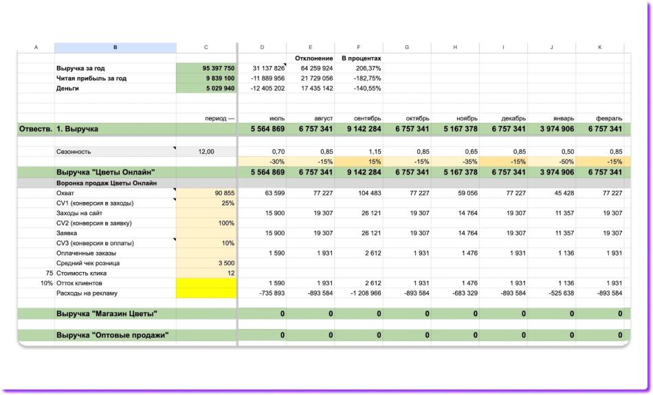 Прогнозирование финансовых показателей цветочного бизнеса на основе трендов рынка