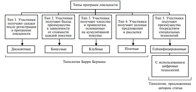 Программа лояльности с использованием мобильного приложения: преимущества и реализация