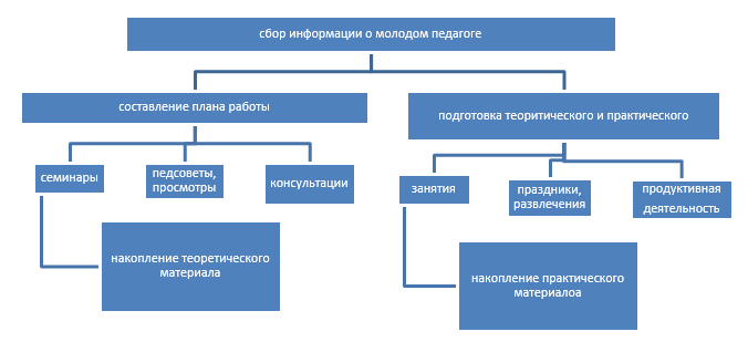 Разработка системы наставничества для молодых специалистов в цветочной индустрии