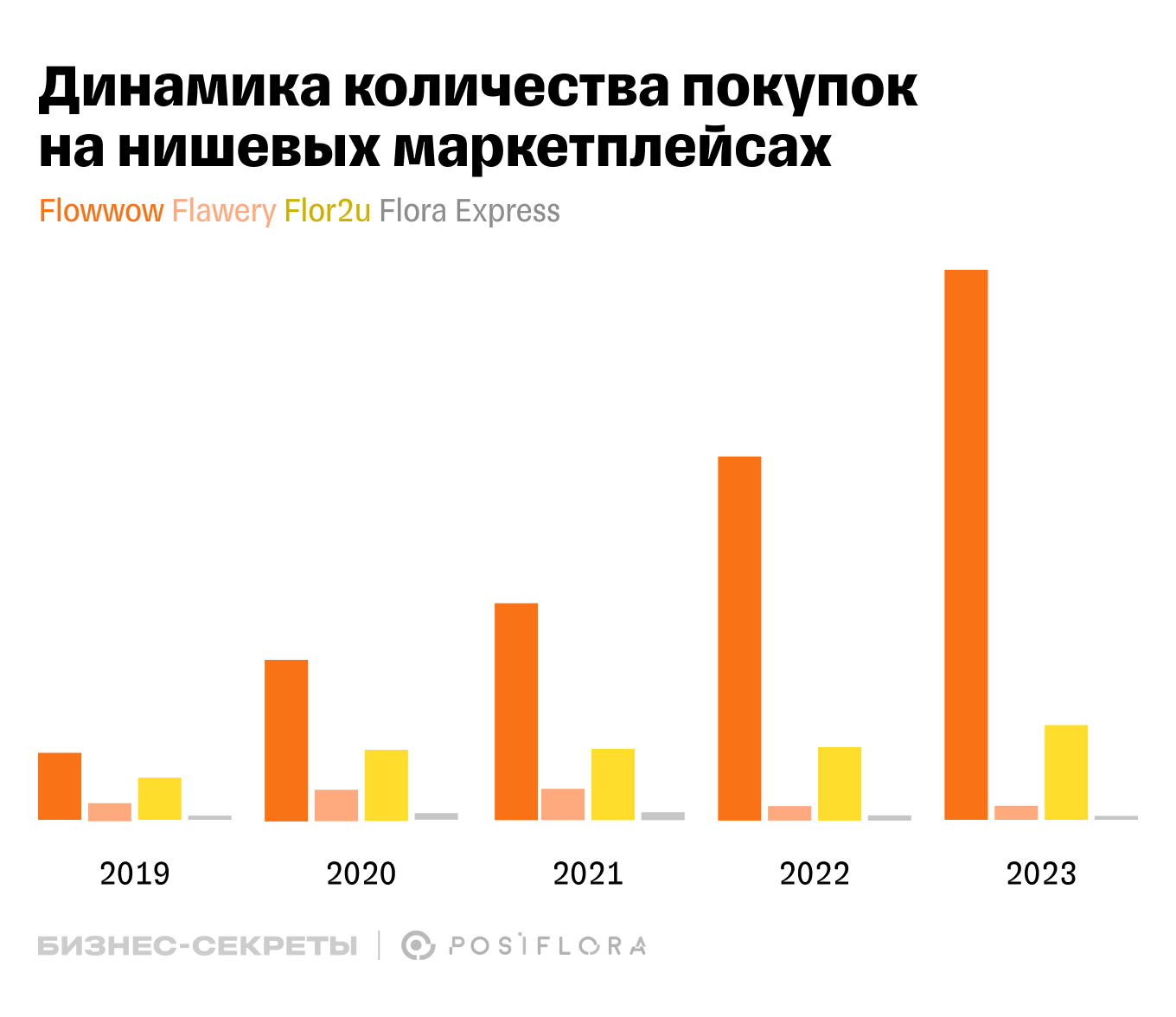 Рост рынка онлайн-доставки цветов во время пандемии 7 Рост рынка онлайн-доставки цветов во время пандемии