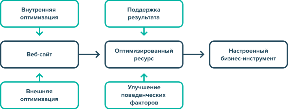 SEO-оптимизация сайта цветочного магазина для повышения узнаваемости