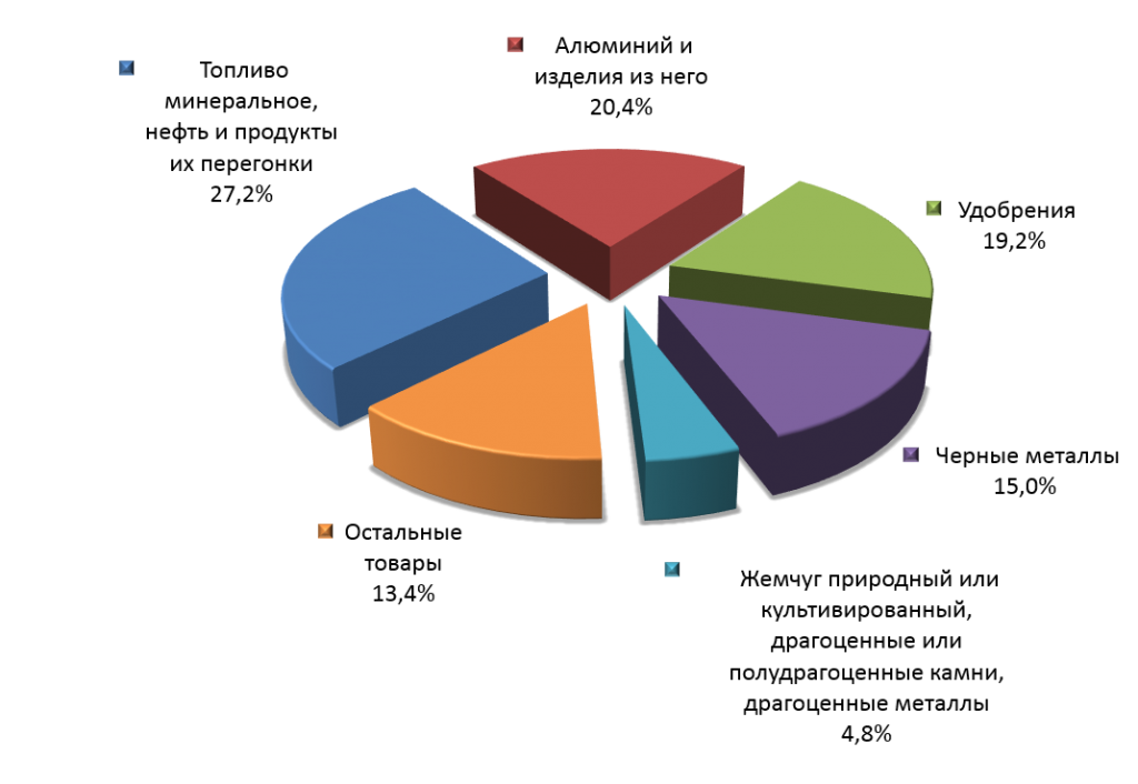 Сертификация цветов для экспорта в США
