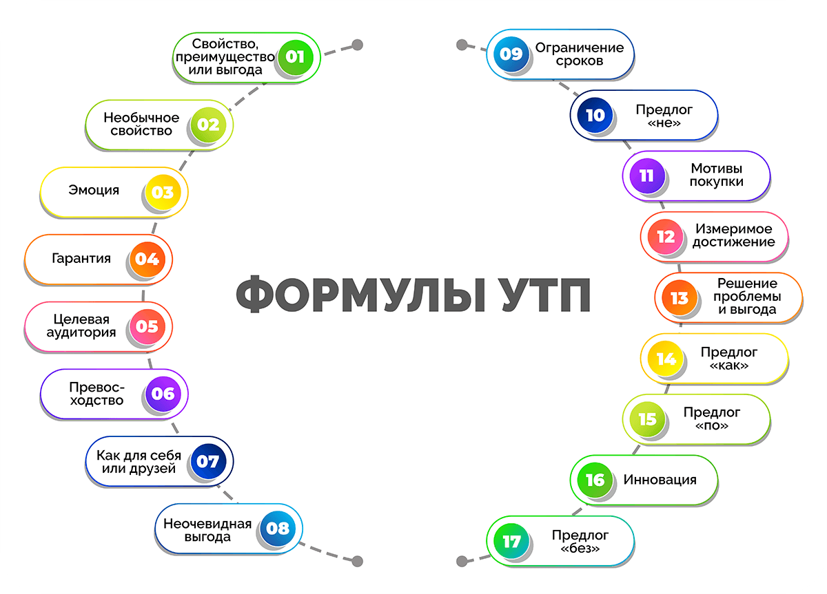 Создание уникального торгового предложения в цветочном бизнесе