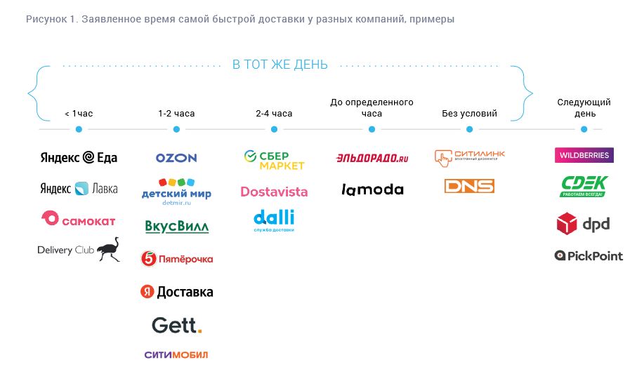Сравнительный анализ стоимости услуг по доставке цветов различными курьерскими компаниями