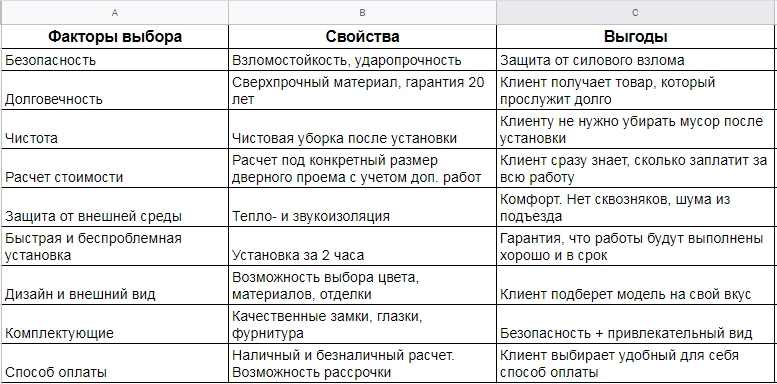 Стратегии формирования уникального торгового предложения (УТП) на высококонкурентном рынке 9 Стратегии формирования уникального торгового предложения (УТП) на высококонкурентном рынке