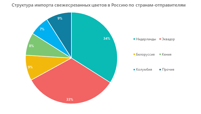 Стратегии снижения издержек на доставку цветов на дальние расстояния