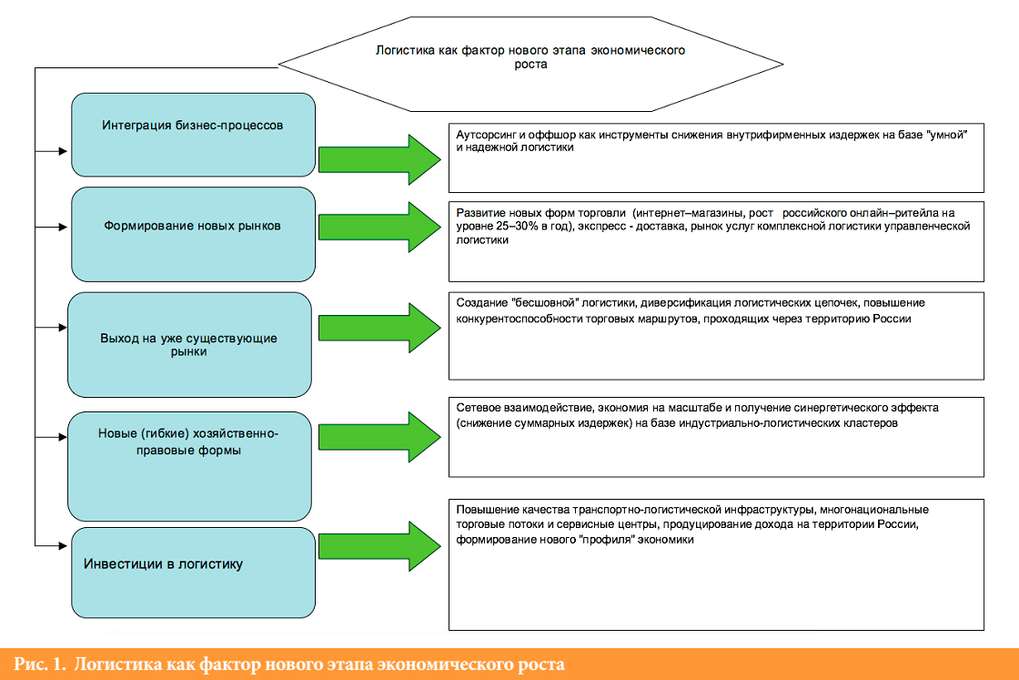 Стратегии снижения транспортных издержек в международной логистике