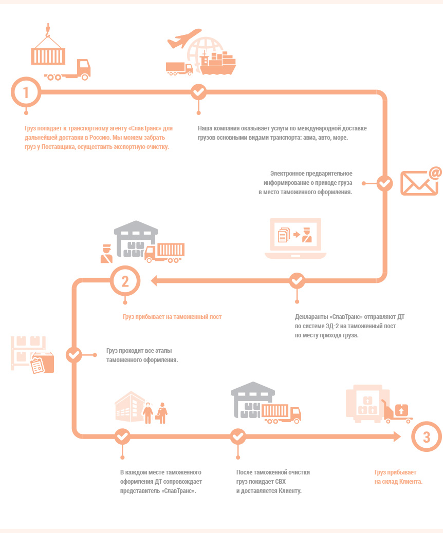 Тренды в выборе провайдеров международных перевозок 2 Тренды в выборе провайдеров международных перевозок