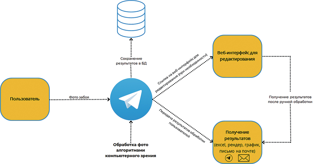 Цифровизация процессов в цветочной индустрии: от автоматизации до искусственного интеллекта