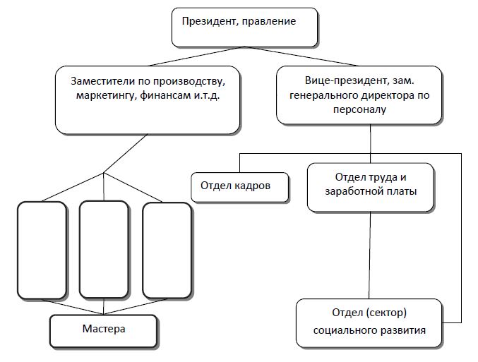 Управление персоналом в соответствии с международными стандартами