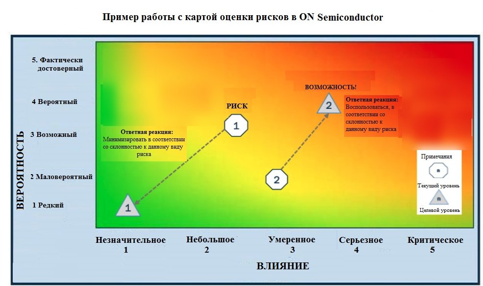 Управление рисками при привлечении инвестиций в цветочную сферу