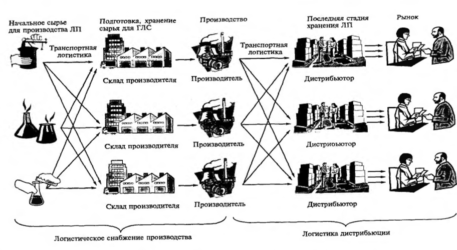 Управление рисками, связанными с логистикой и доставкой товаров 9 Управление рисками, связанными с логистикой и доставкой товаров