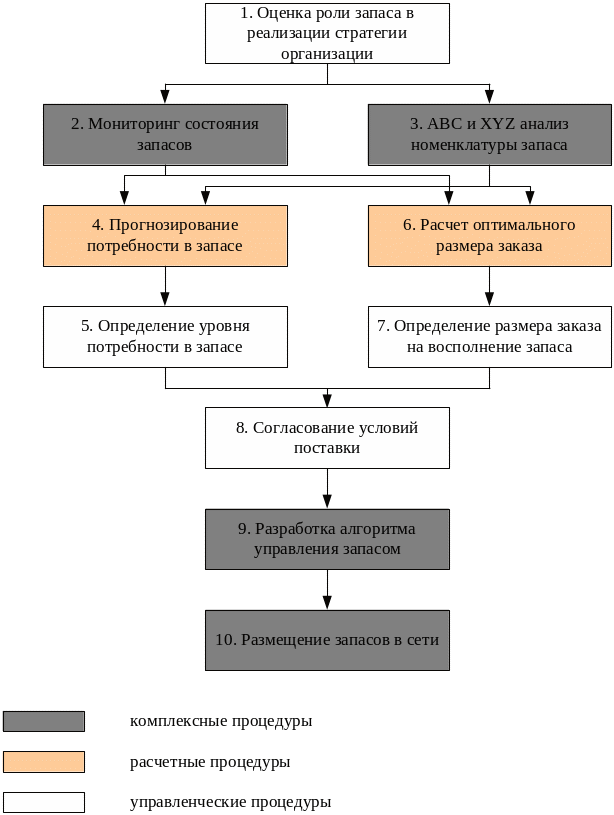Управление запасами и прогнозирование спроса на цветы 5 Управление запасами и прогнозирование спроса на цветы