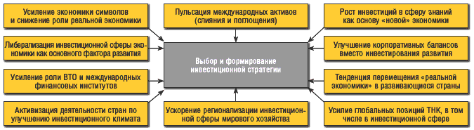 Влияние геополитических факторов на формирование инвестиционного портфеля 5 Влияние геополитических факторов на формирование инвестиционного портфеля
