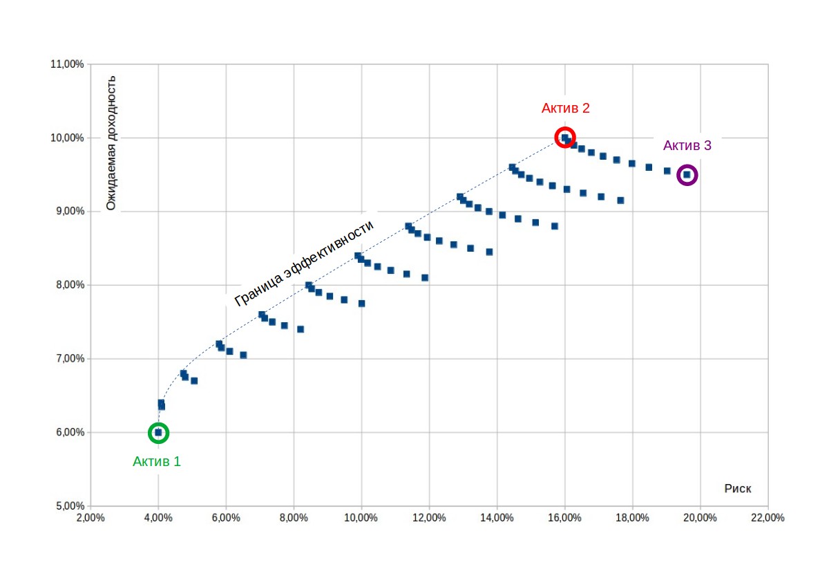 Выбор оптимального сочетания активов в инвестиционном портфеле